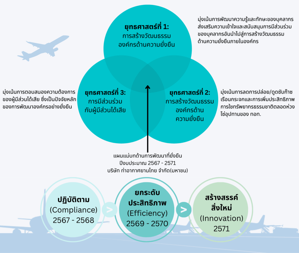 Sustainability Development Roadmap