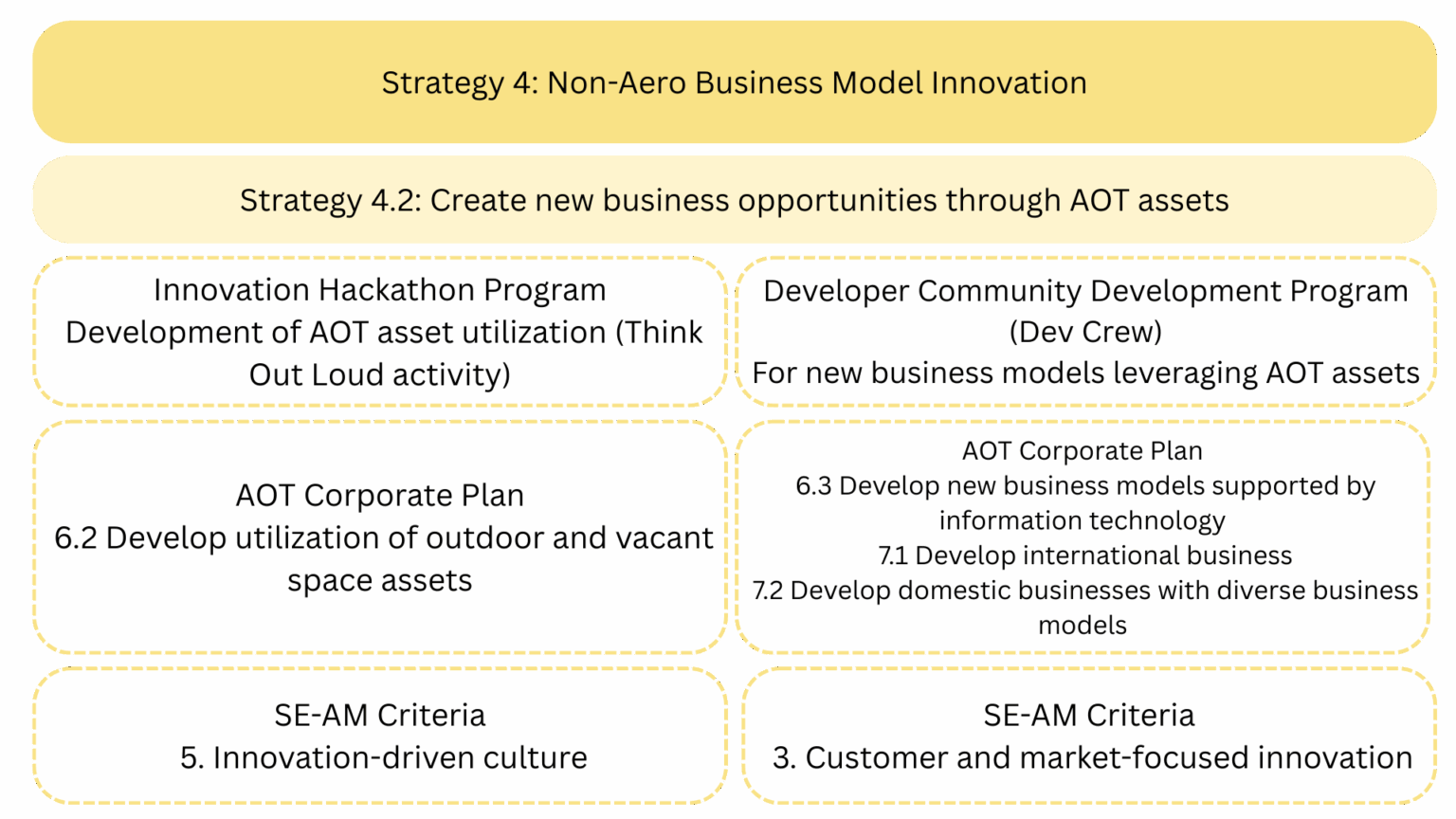 Digital Technology & Innovations – ฝ่ายกลยุทธ์องค์กร