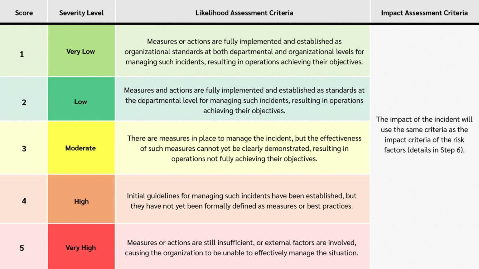 Mappa Risk Levels Risk Management – ฝ่ายกลยุทธ์องค์กร